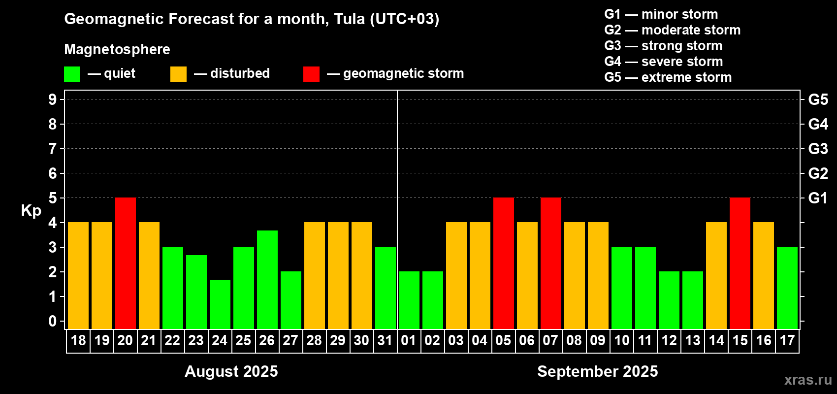 Forecast of the daily maximal value of geomagnetic index Kp for <b>1 month</b> (31 days) <b>from Aug 18, 2025 to Sep 17, 2025</b>