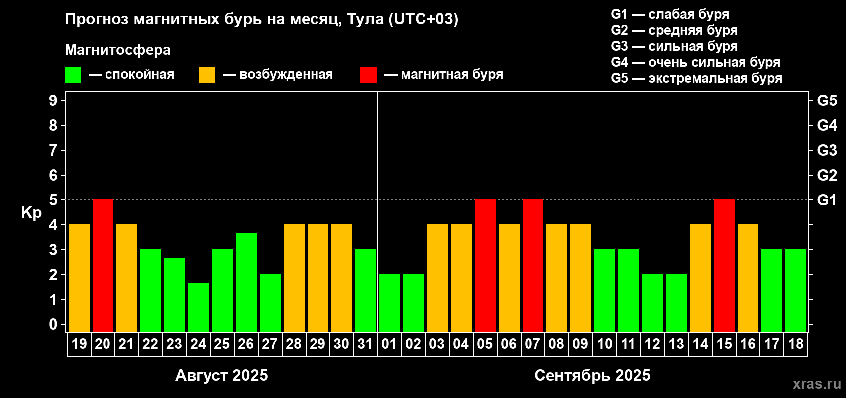 Прогноз максимального суточного геомагнитного индекса Kp на <b>1 месяц</b> (31 день) <b>с 19 августа по 18 сентября 2025 г</b>