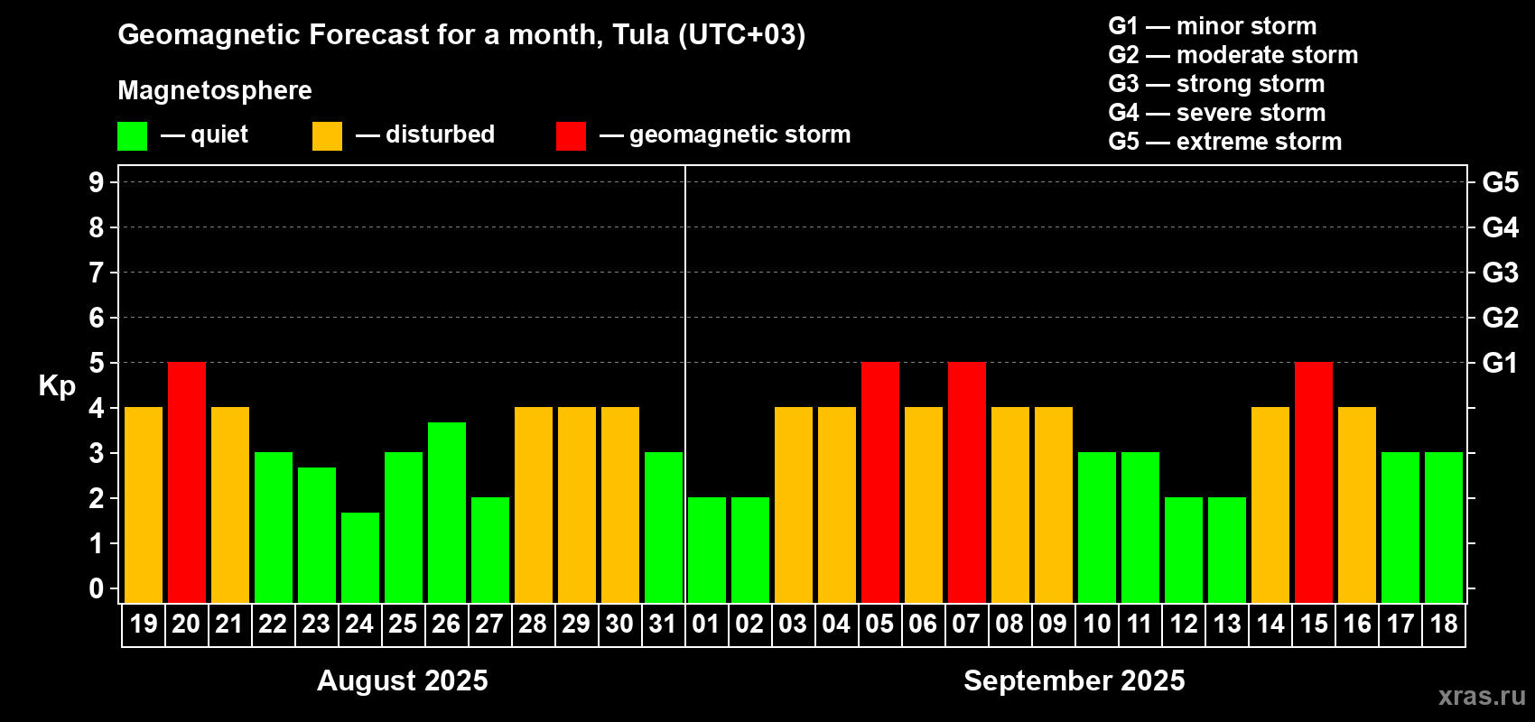 Forecast of the daily maximal value of geomagnetic index Kp for <b>1 month</b> (31 days) <b>from Aug 19, 2025 to Sep 18, 2025</b>