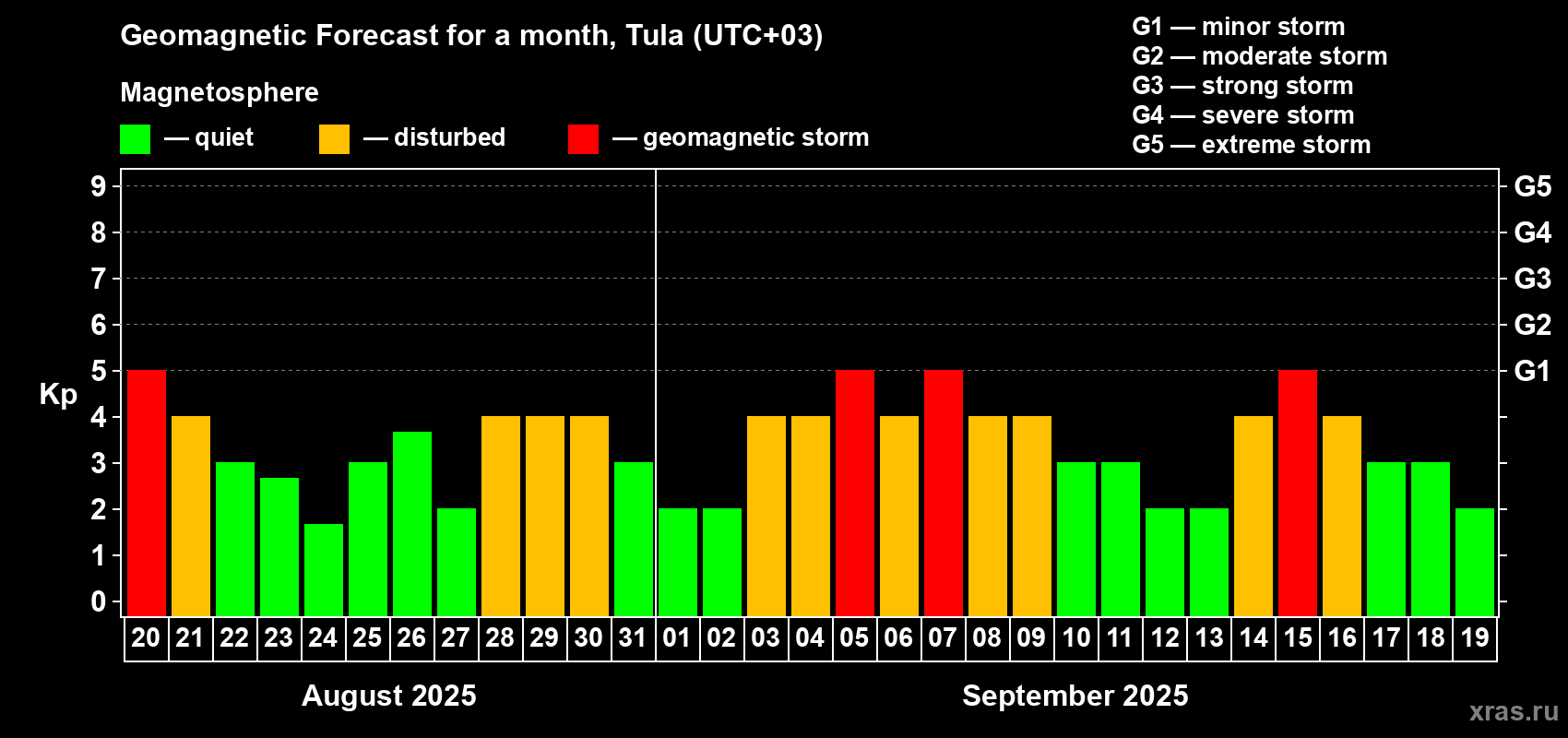 Forecast of the daily maximal value of geomagnetic index Kp for <b>1 month</b> (31 days) <b>from Aug 20, 2025 to Sep 19, 2025</b>