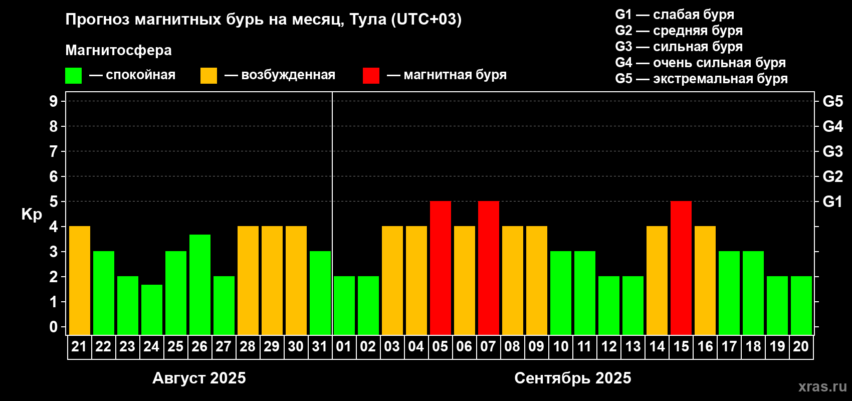 Прогноз максимального суточного геомагнитного индекса Kp на <b>1 месяц</b> (31 день) <b>с 21 августа по 20 сентября 2025 г</b>