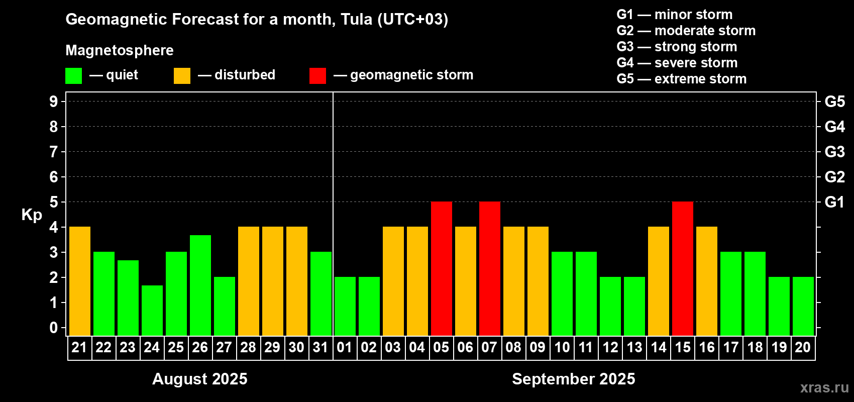Forecast of the daily maximal value of geomagnetic index Kp for <b>1 month</b> (31 days) <b>from Aug 21, 2025 to Sep 20, 2025</b>
