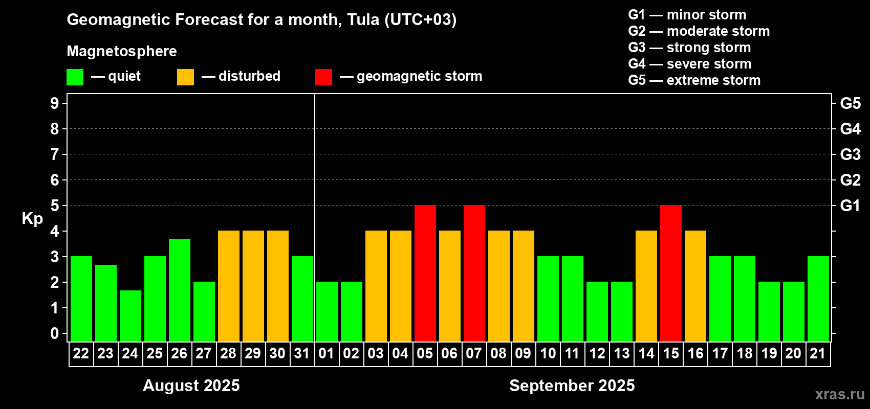 Forecast of the daily maximal value of geomagnetic index Kp for <b>1 month</b> (31 days) <b>from Aug 22, 2025 to Sep 21, 2025</b>