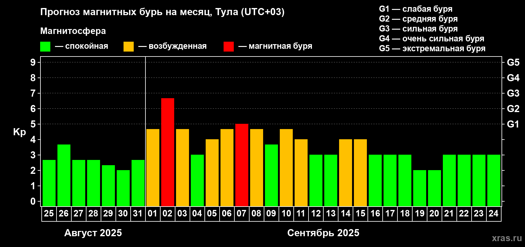 Прогноз максимального суточного геомагнитного индекса Kp на <b>1 месяц</b> (31 день) <b>с 25 августа по 24 сентября 2025 г</b>