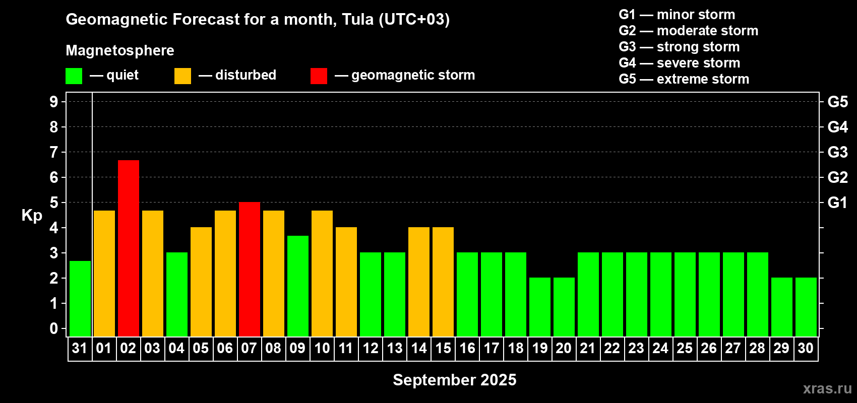 Forecast of the daily maximal value of geomagnetic index Kp for <b>1 month</b> (31 days) <b>from Aug 31, 2025 to Sep 30, 2025</b>