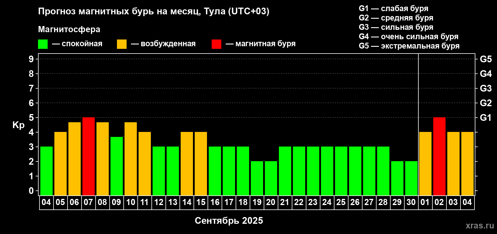 Прогноз максимального суточного геомагнитного индекса Kp на <b>1 месяц</b> (31 день) <b>с 04 сентября по 04 октября 2025 г</b>