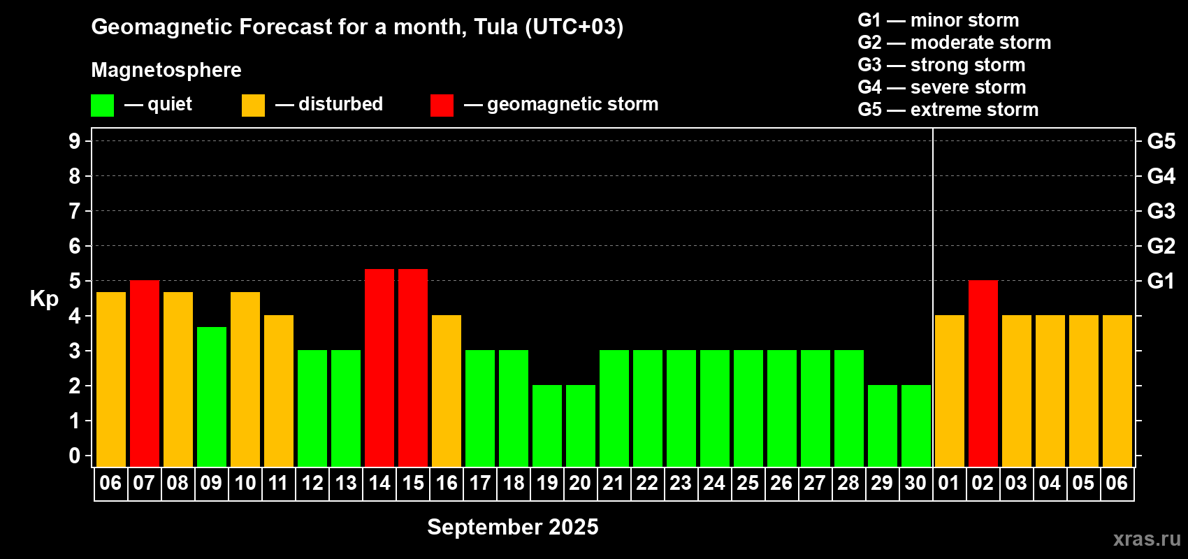 Forecast of the daily maximal value of geomagnetic index Kp for <b>1 month</b> (31 days) <b>from Sep 06, 2025 to Oct 06, 2025</b>