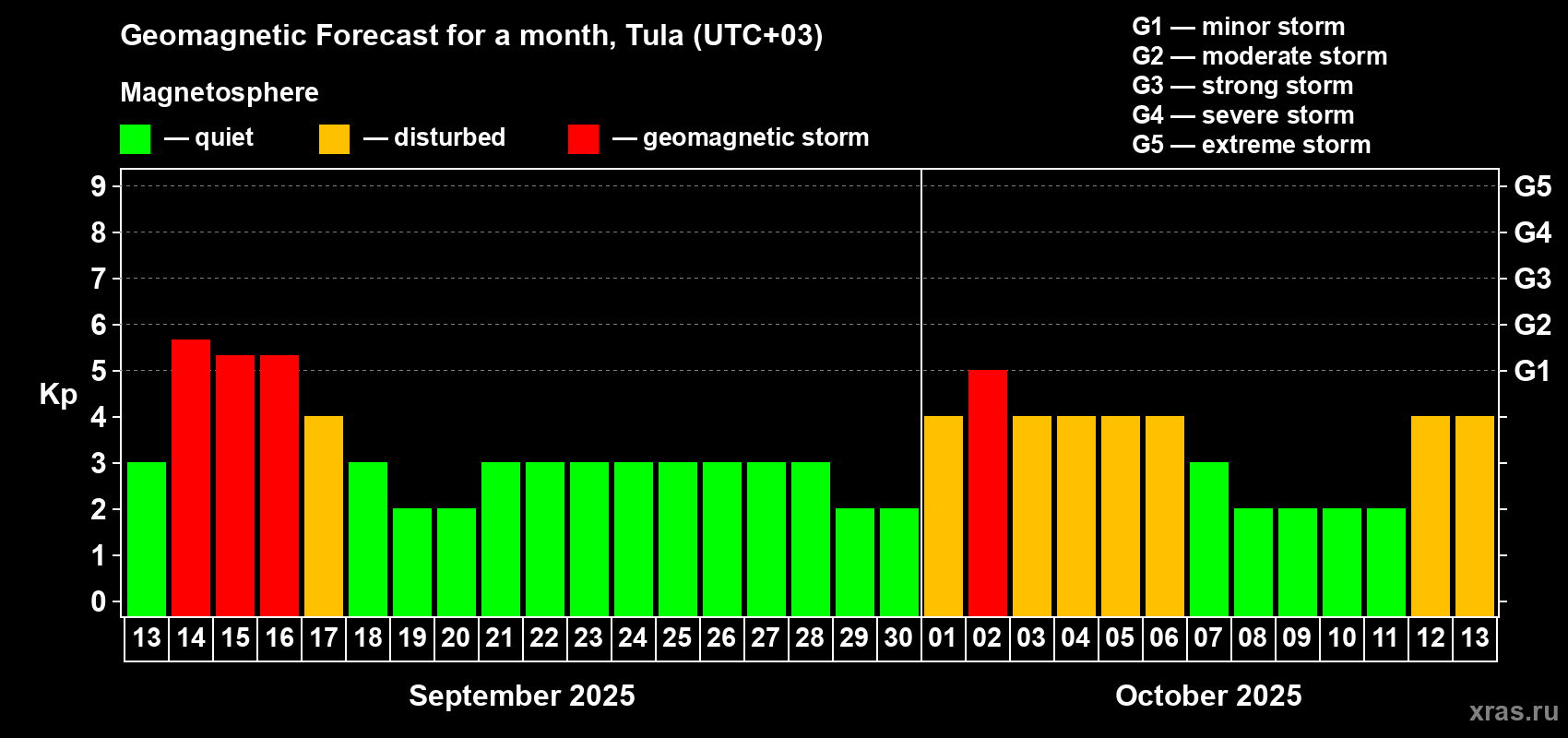 Forecast of the daily maximal value of geomagnetic index Kp for <b>1 month</b> (31 days) <b>from Sep 13, 2025 to Oct 13, 2025</b>