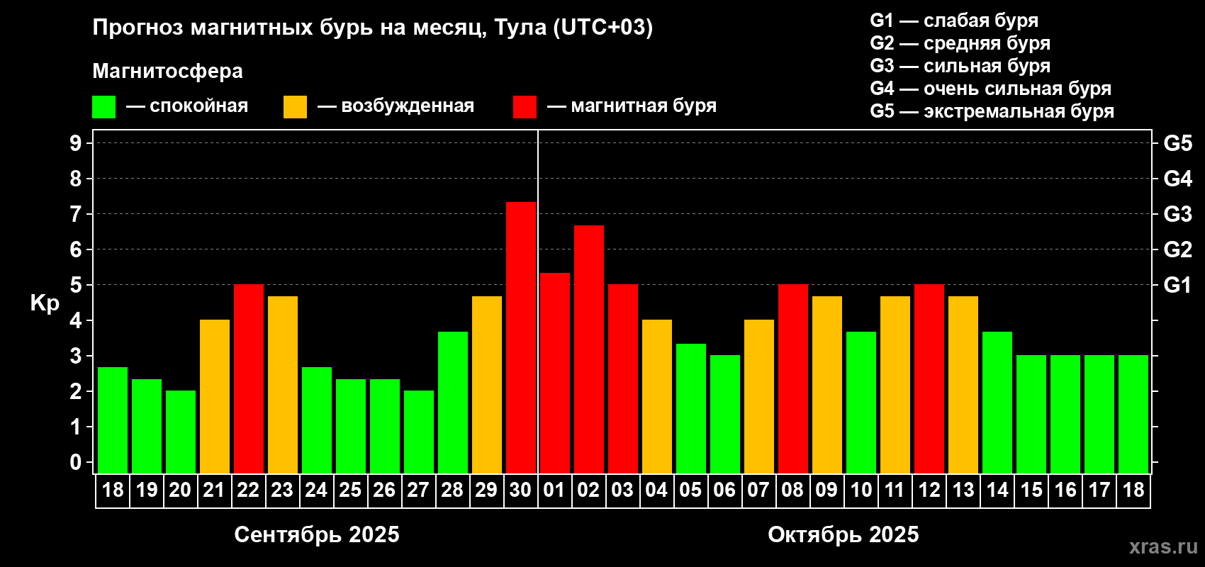 Прогноз максимального суточного геомагнитного индекса Kp на <b>1 месяц</b> (31 день) <b>с 18 сентября по 18 октября 2025 г</b>