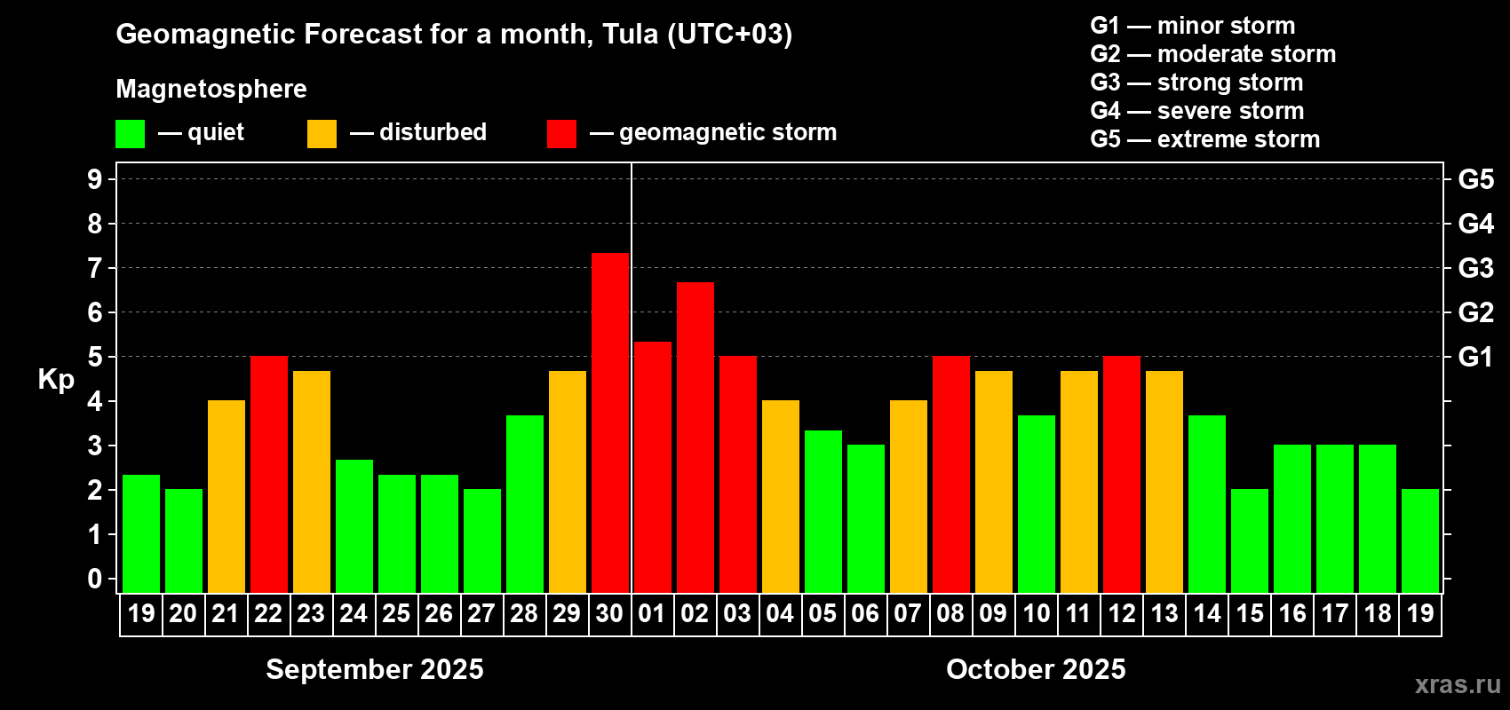 Forecast of the daily maximal value of geomagnetic index Kp for <b>1 month</b> (31 days) <b>from Sep 19, 2025 to Oct 19, 2025</b>