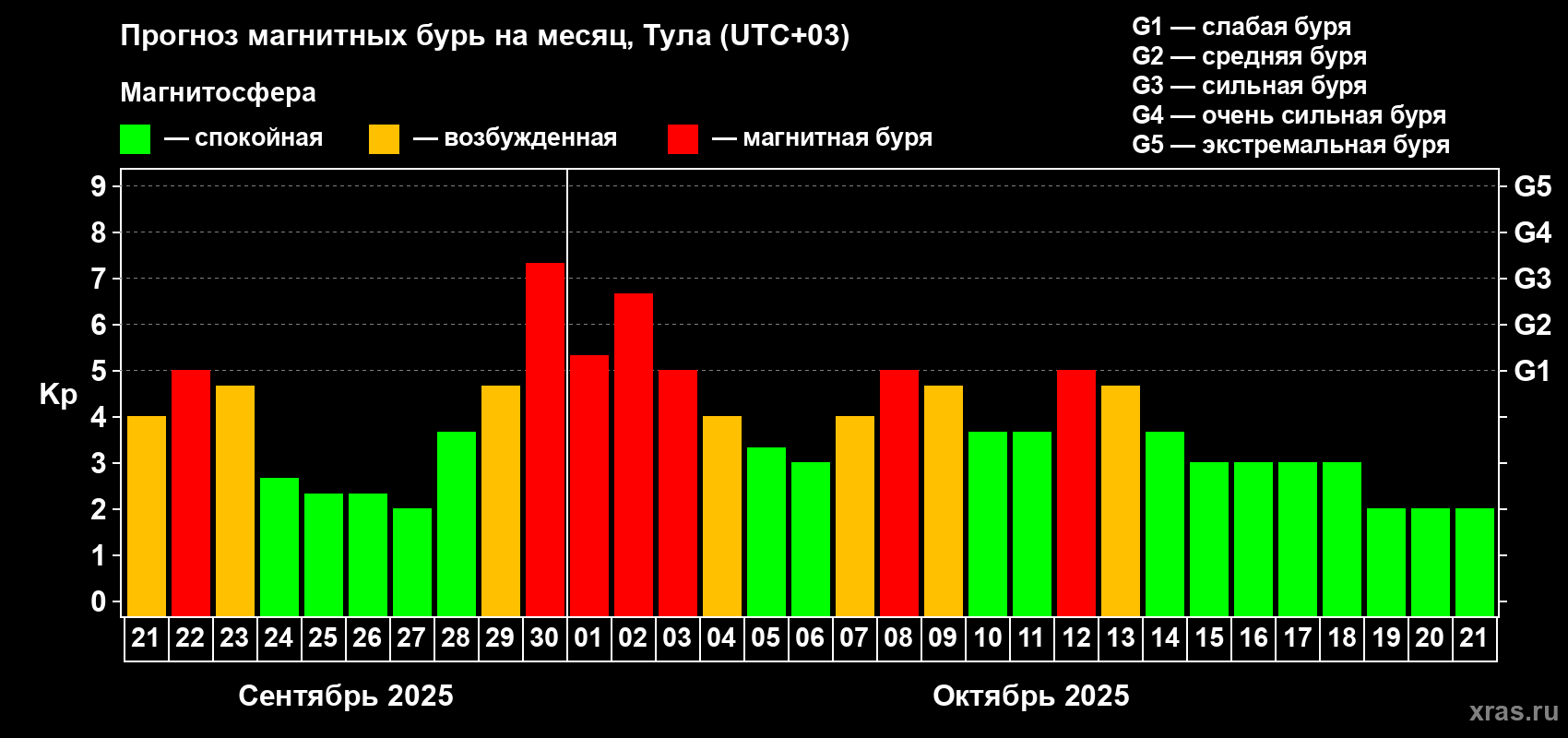Прогноз максимального суточного геомагнитного индекса Kp на <b>1 месяц</b> (31 день) <b>с 21 сентября по 21 октября 2025 г</b>