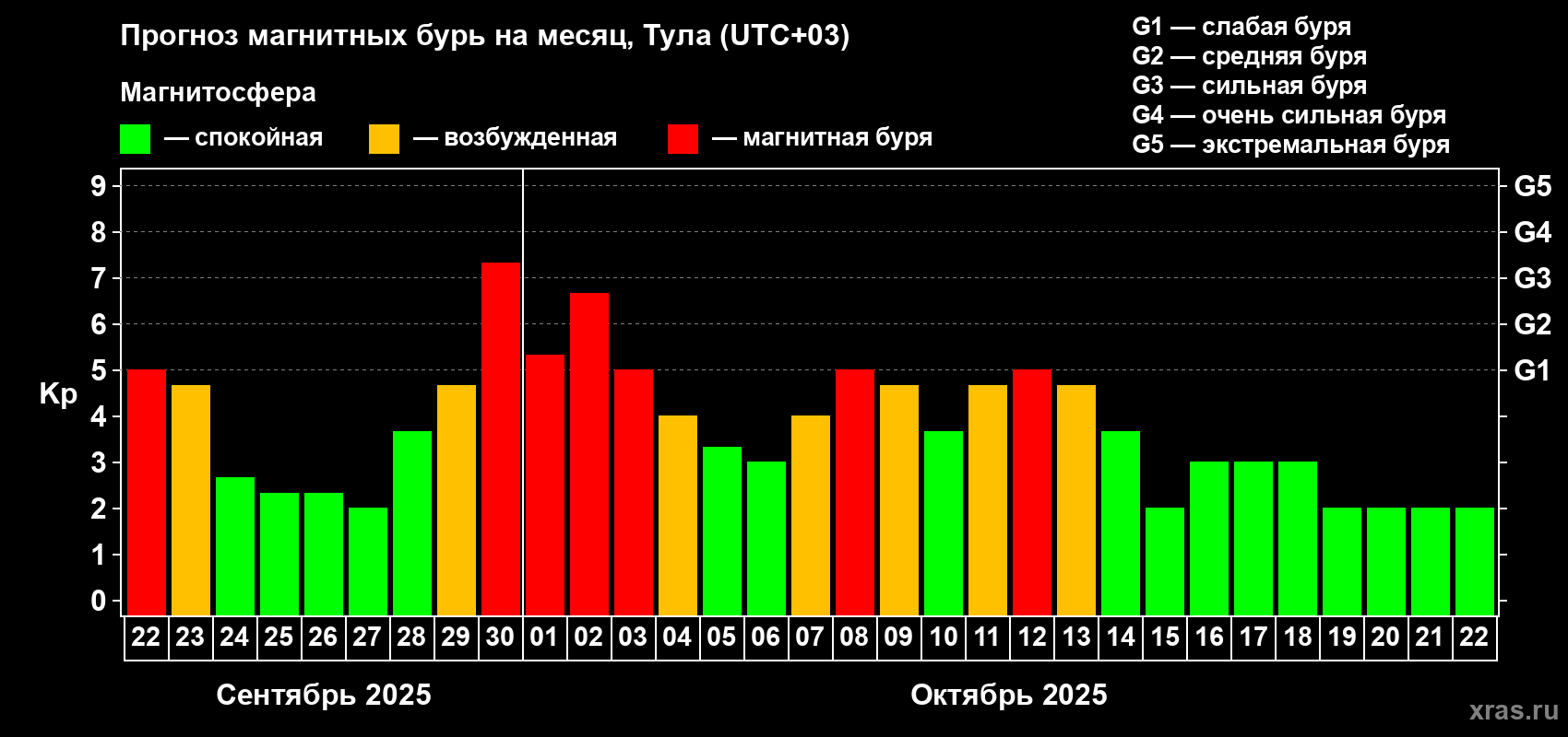 Прогноз максимального суточного геомагнитного индекса Kp на <b>1 месяц</b> (31 день) <b>с 22 сентября по 22 октября 2025 г</b>
