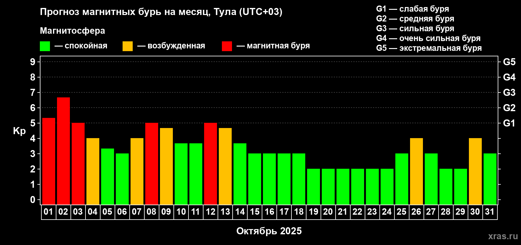 Прогноз максимального суточного геомагнитного индекса Kp на <b>1 месяц</b> (31 день) <b>с 01 октября по 31 октября 2025 г</b>