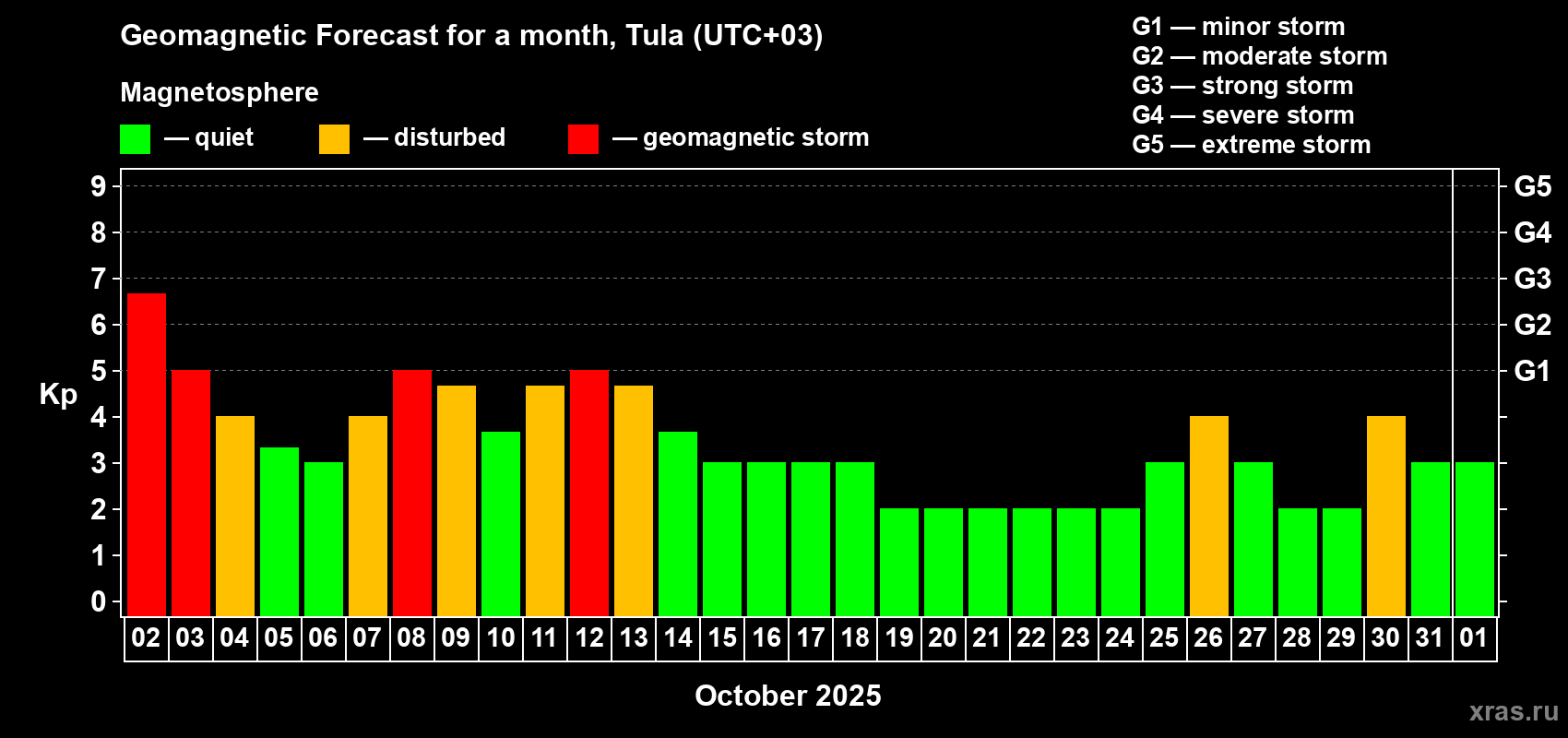 Forecast of the daily maximal value of geomagnetic index Kp for <b>1 month</b> (31 days) <b>from Oct 02, 2025 to Nov 01, 2025</b>