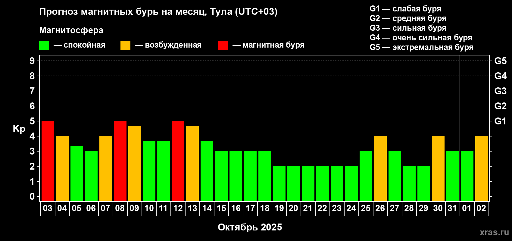 Прогноз максимального суточного геомагнитного индекса Kp на <b>1 месяц</b> (31 день) <b>с 03 октября по 02 ноября 2025 г</b>