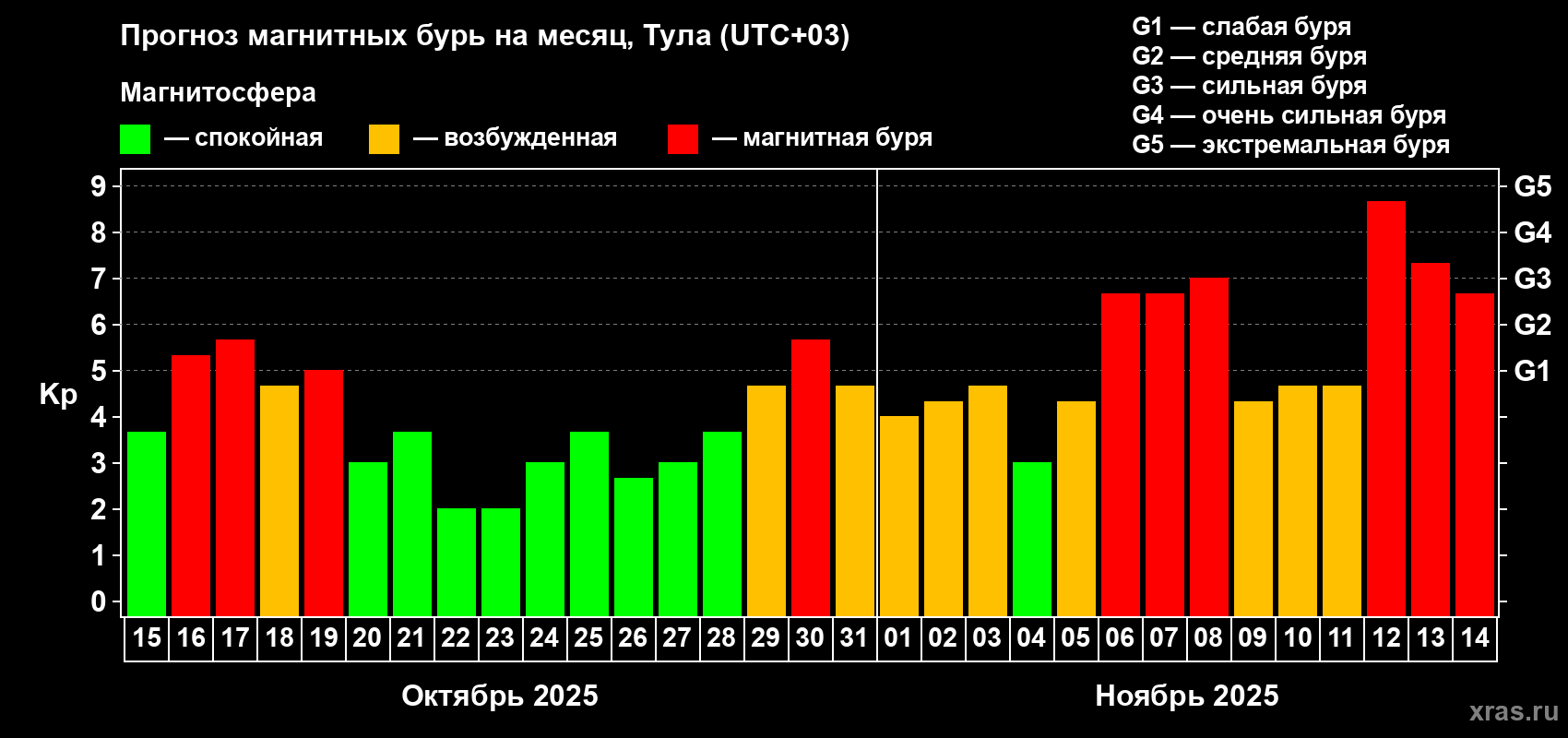Прогноз максимального суточного геомагнитного индекса Kp на <b>1 месяц</b> (31 день) <b>с 15 октября по 14 ноября 2025 г</b>
