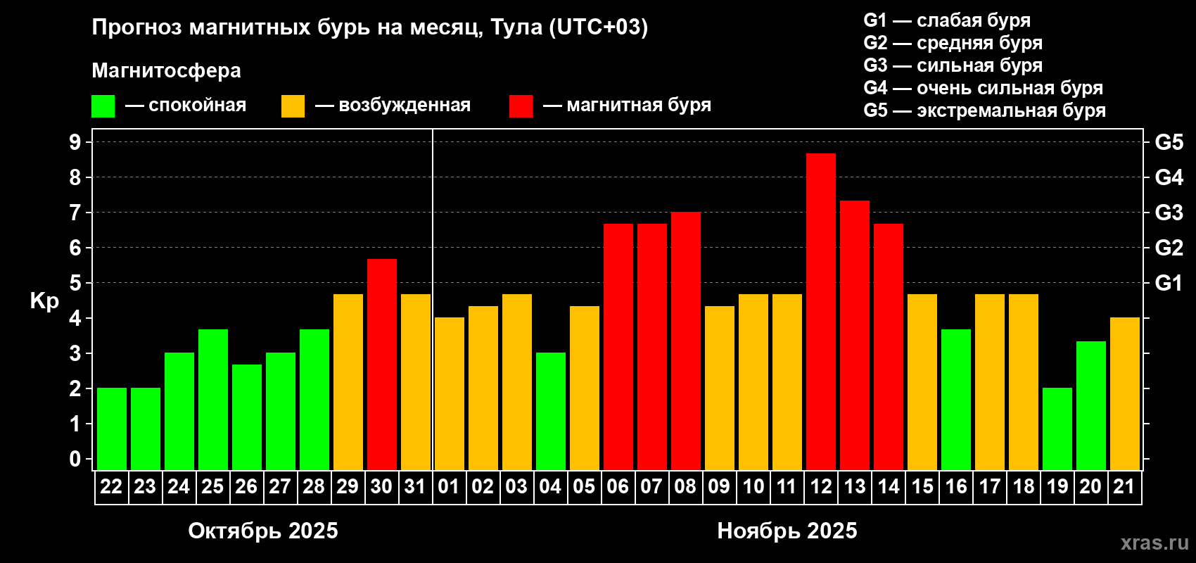 Прогноз максимального суточного геомагнитного индекса Kp на <b>1 месяц</b> (31 день) <b>с 22 октября по 21 ноября 2025 г</b>