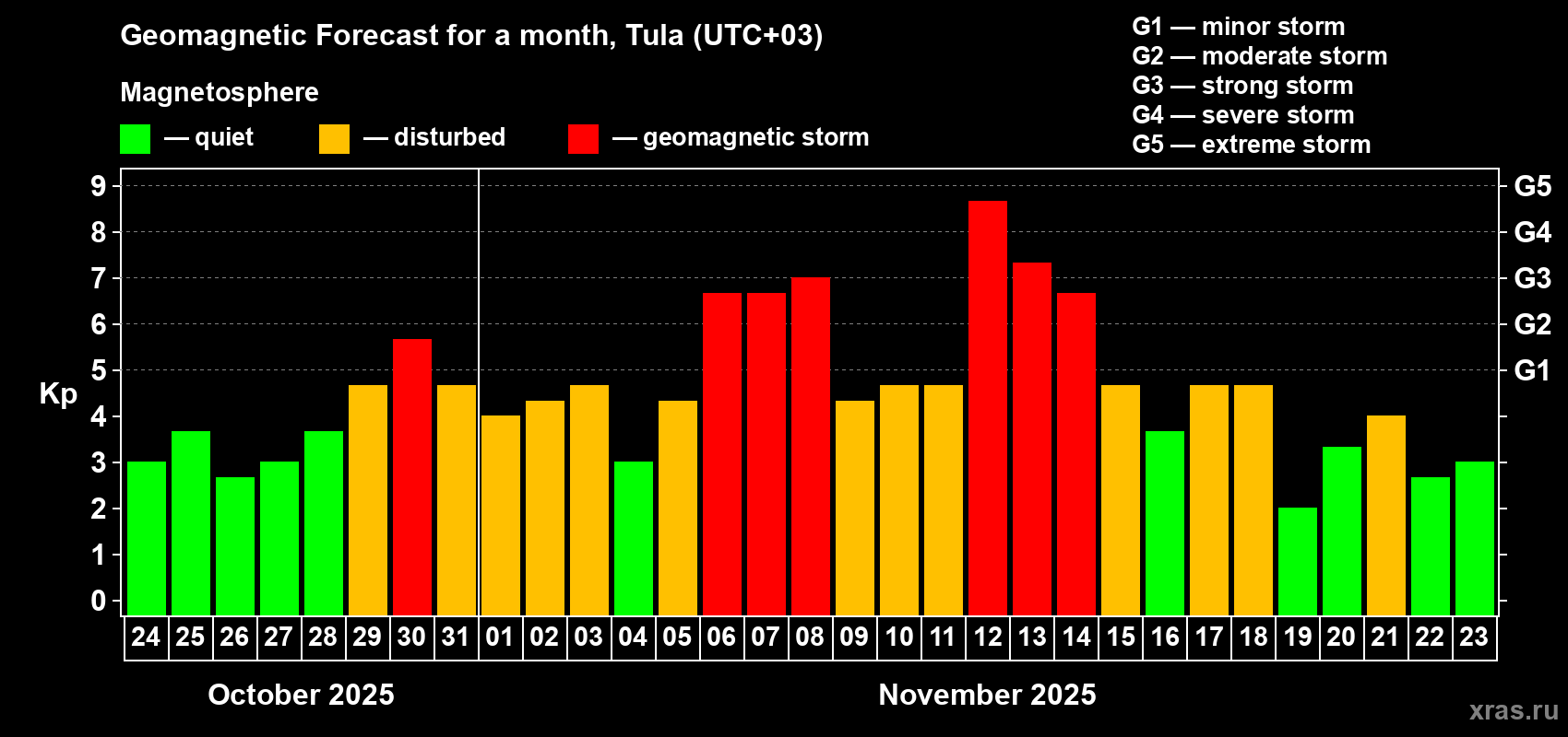 Forecast of the daily maximal value of geomagnetic index Kp for <b>1 month</b> (31 days) <b>from Oct 24, 2025 to Nov 23, 2025</b>