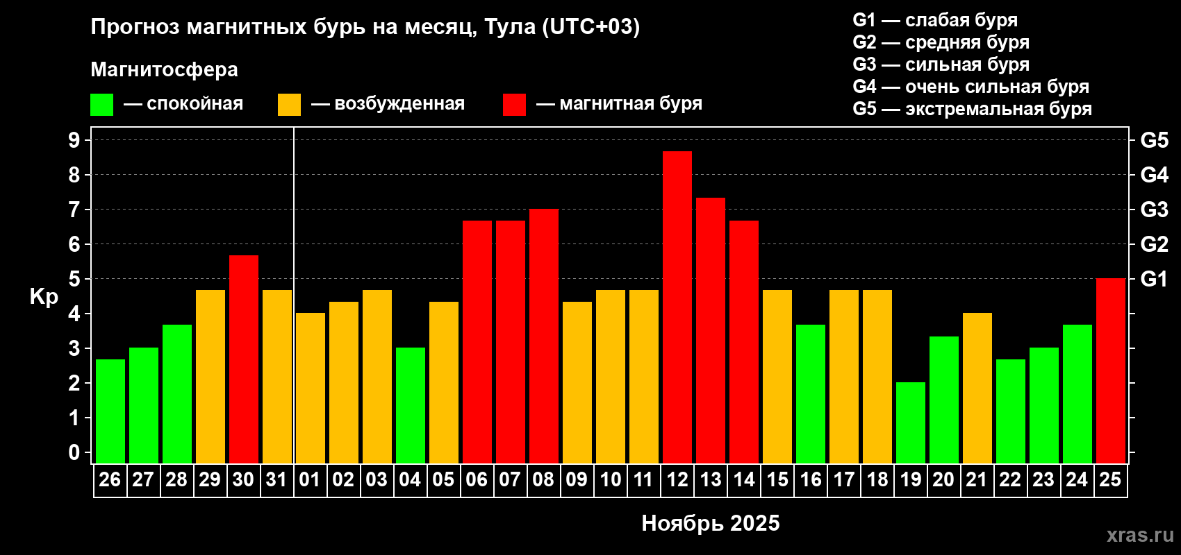 Прогноз максимального суточного геомагнитного индекса Kp на <b>1 месяц</b> (31 день) <b>с 26 октября по 25 ноября 2025 г</b>