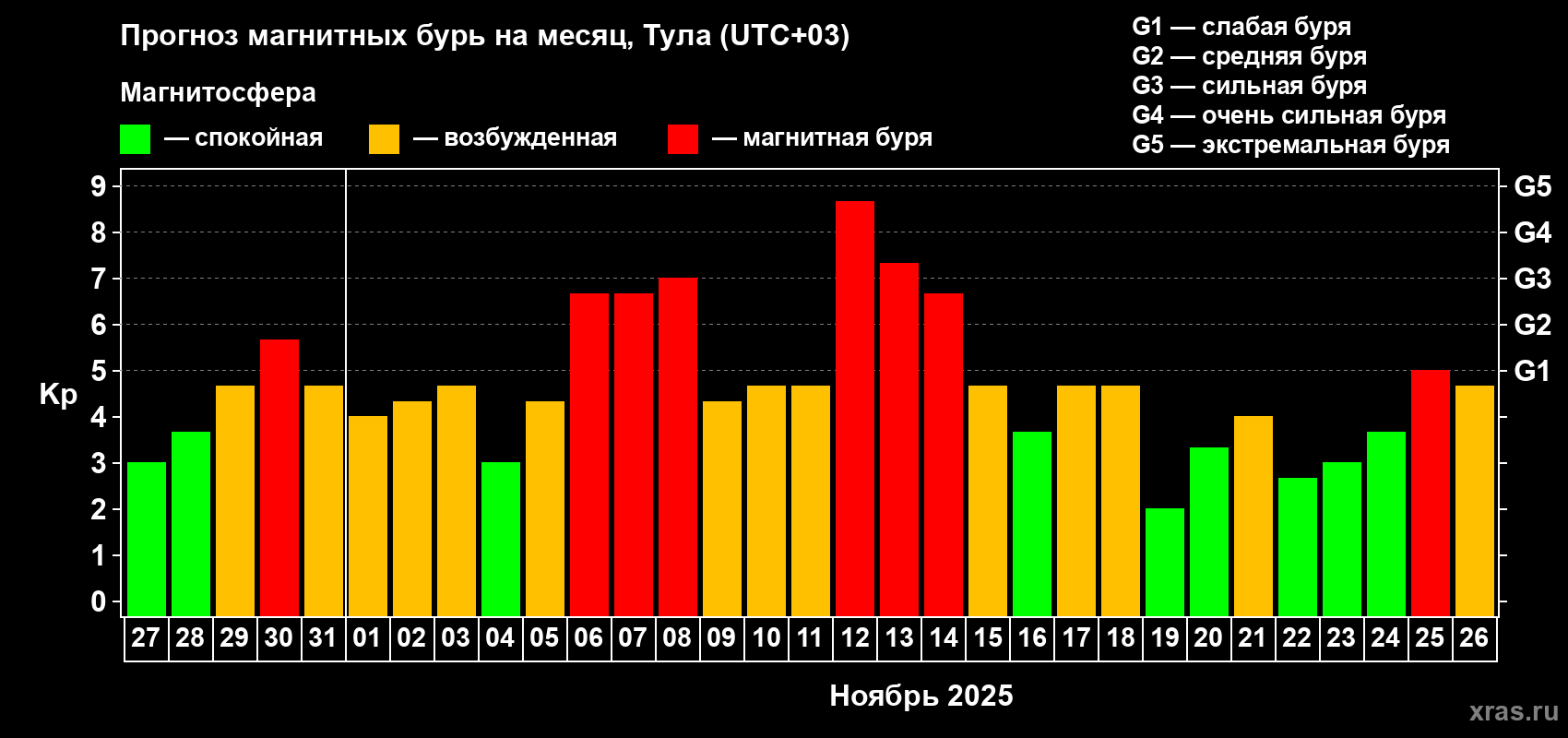 Прогноз максимального суточного геомагнитного индекса Kp на <b>1 месяц</b> (31 день) <b>с 27 октября по 26 ноября 2025 г</b>