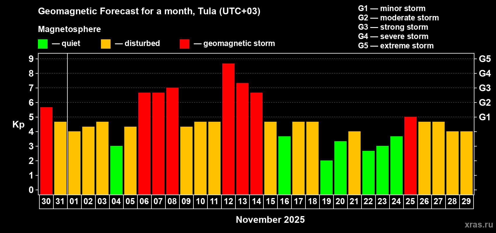 Forecast of the daily maximal value of geomagnetic index Kp for <b>1 month</b> (31 days) <b>from Oct 30, 2025 to Nov 29, 2025</b>