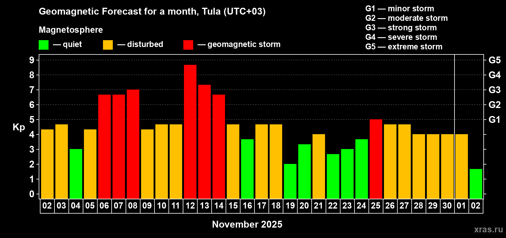 Forecast of the daily maximal value of geomagnetic index Kp for <b>1 month</b> (31 days) <b>from Nov 02, 2025 to Dec 02, 2025</b>