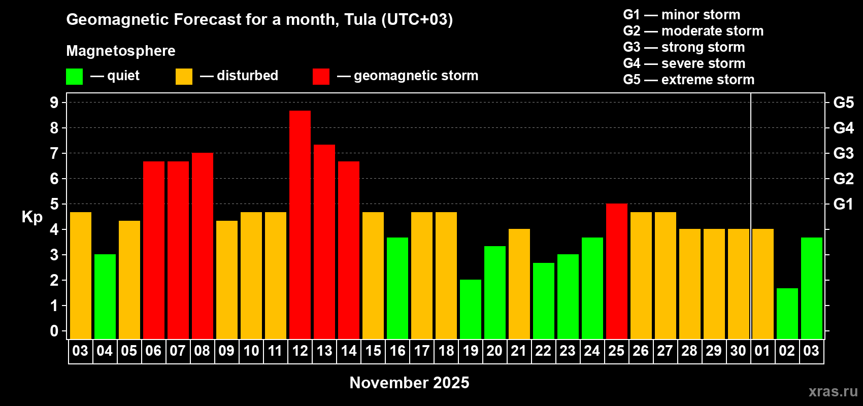 Forecast of the daily maximal value of geomagnetic index Kp for <b>1 month</b> (31 days) <b>from Nov 03, 2025 to Dec 03, 2025</b>