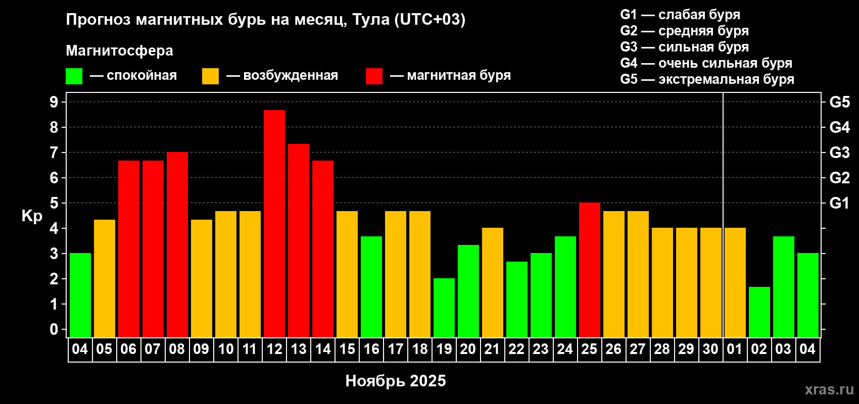 Прогноз максимального суточного геомагнитного индекса Kp на <b>1 месяц</b> (31 день) <b>с 04 ноября по 04 декабря 2025 г</b>