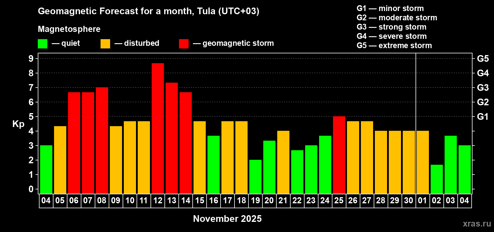 Forecast of the daily maximal value of geomagnetic index Kp for <b>1 month</b> (31 days) <b>from Nov 04, 2025 to Dec 04, 2025</b>
