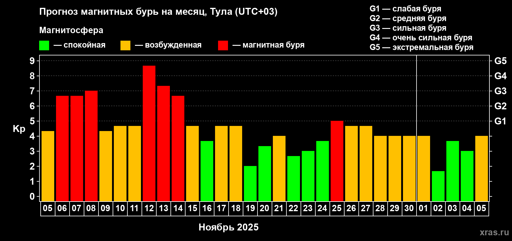 Прогноз максимального суточного геомагнитного индекса Kp на <b>1 месяц</b> (31 день) <b>с 05 ноября по 05 декабря 2025 г</b>