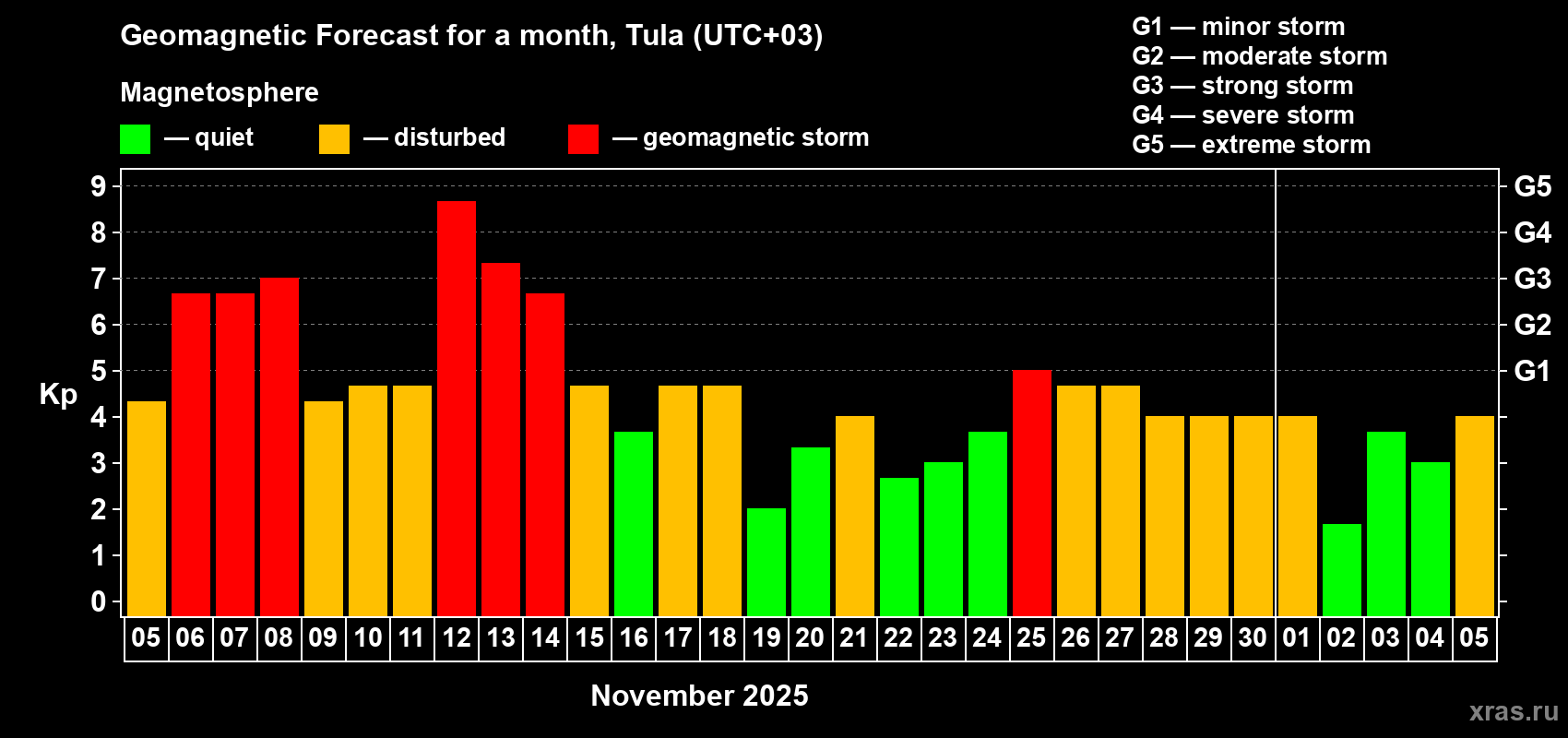 Forecast of the daily maximal value of geomagnetic index Kp for <b>1 month</b> (31 days) <b>from Nov 05, 2025 to Dec 05, 2025</b>
