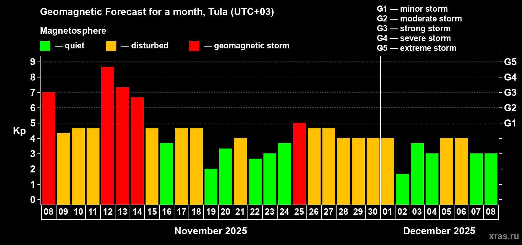 Forecast of the daily maximal value of geomagnetic index Kp for <b>1 month</b> (31 days) <b>from Nov 08, 2025 to Dec 08, 2025</b>