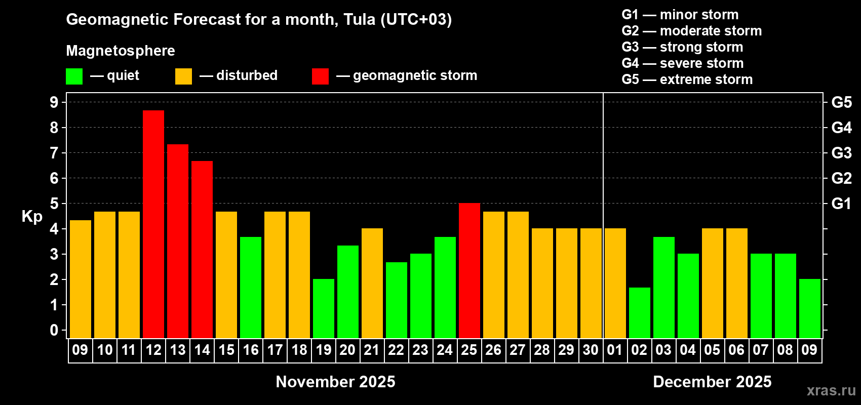Forecast of the daily maximal value of geomagnetic index Kp for <b>1 month</b> (31 days) <b>from Nov 09, 2025 to Dec 09, 2025</b>