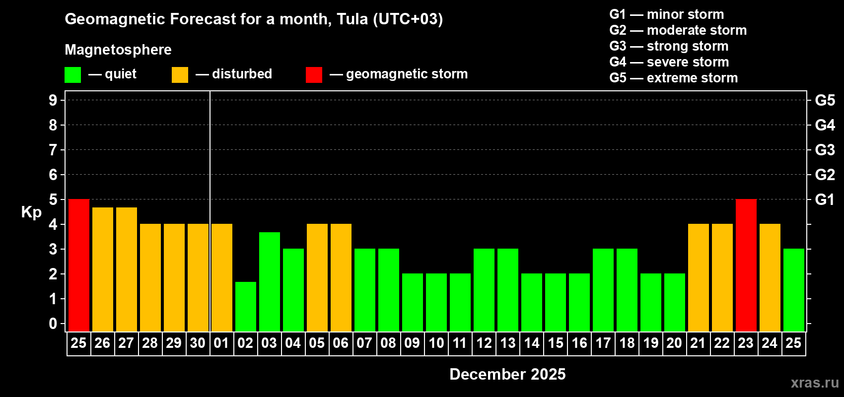 Forecast of the daily maximal value of geomagnetic index Kp for <b>1 month</b> (31 days) <b>from Nov 25, 2025 to Dec 25, 2025</b>