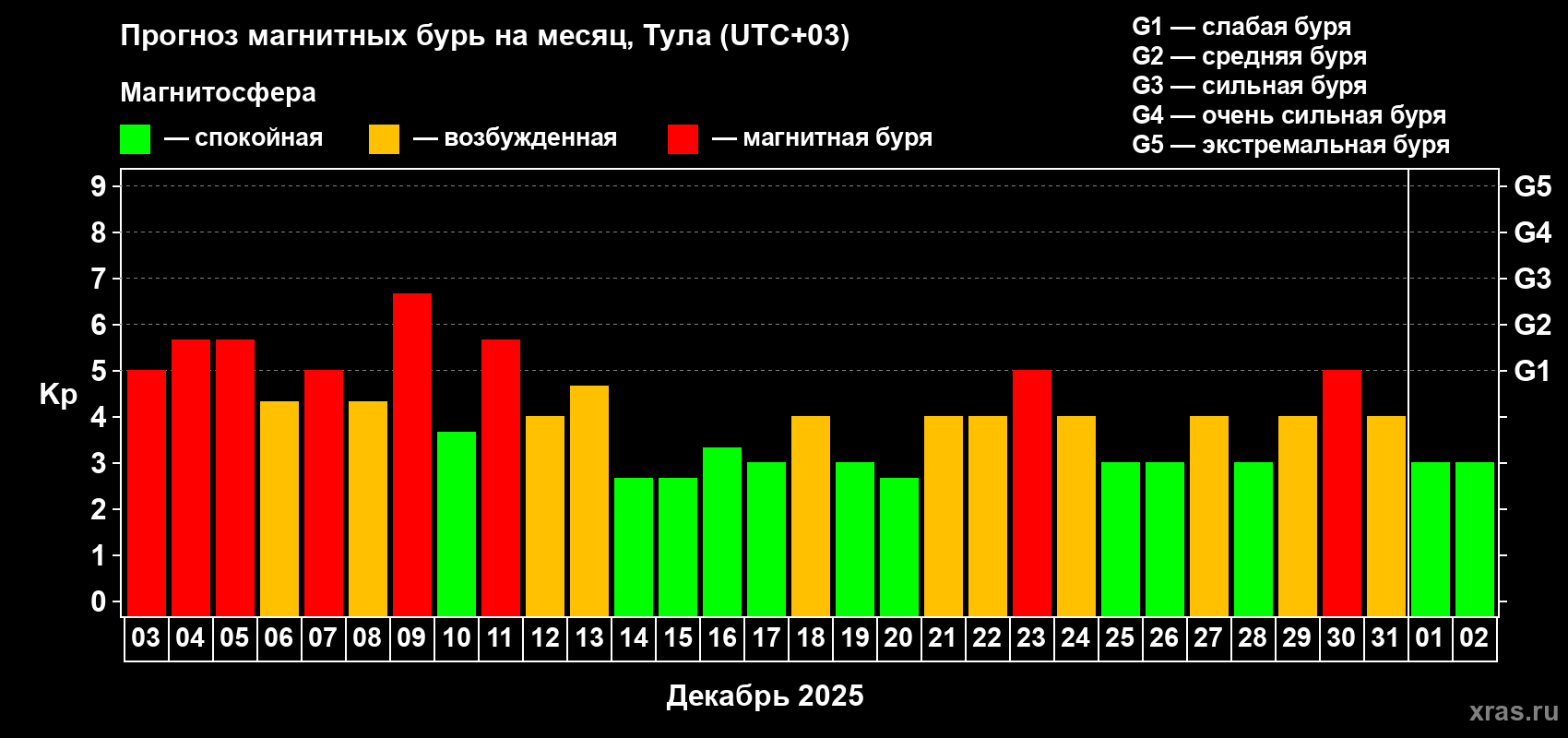 Прогноз максимального суточного геомагнитного индекса&nbsp;Kp на <b>1 месяц</b> (31 день) <b>с 03 декабря 2025 г по 02 января 2026 г</b>