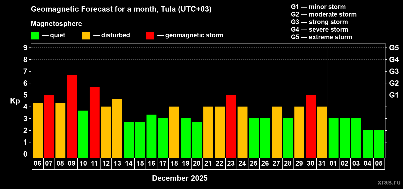 Forecast of the daily maximal value of geomagnetic index Kp for <b>1 month</b> (31 days) <b>from Dec 06, 2025 to Jan 05, 2026</b>