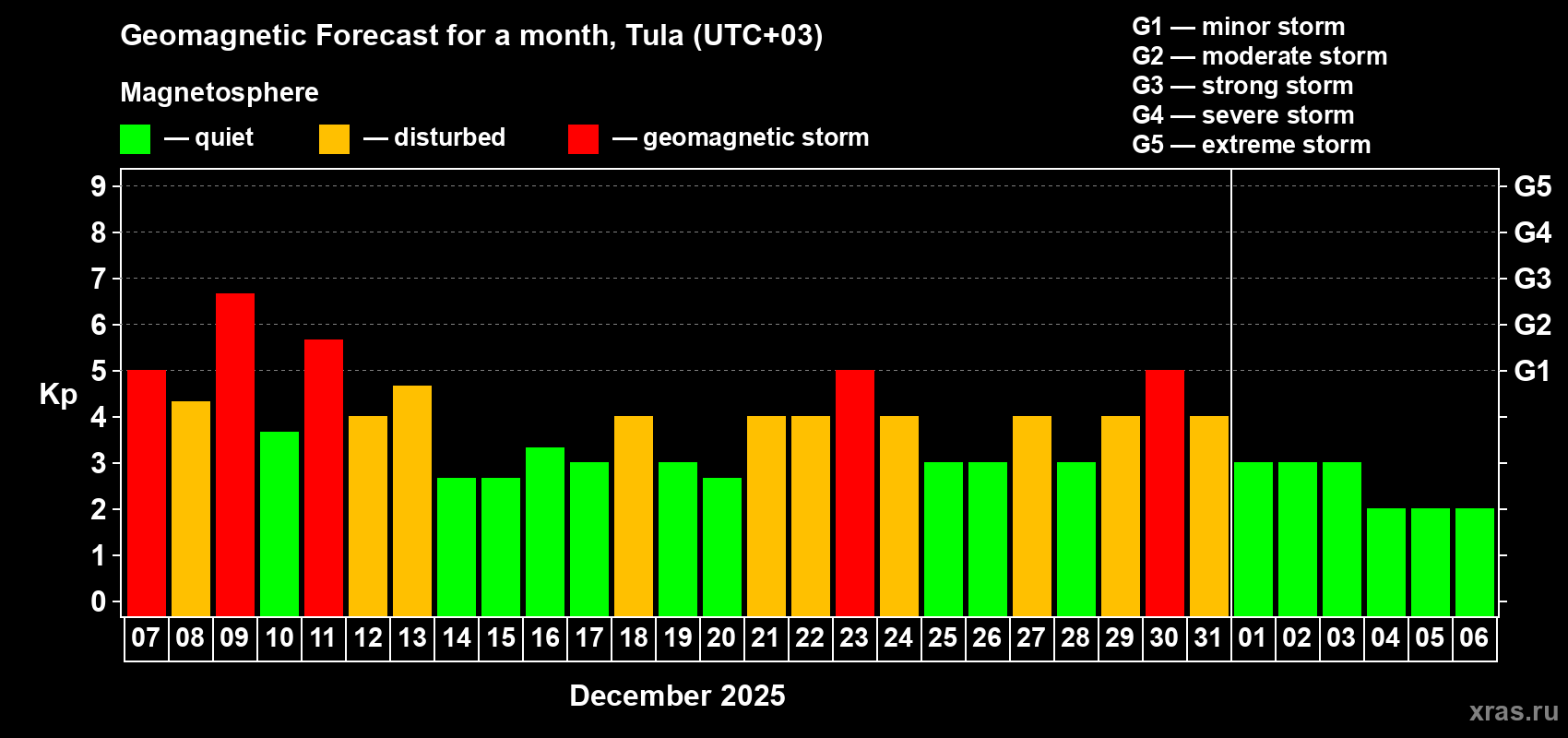 Forecast of the daily maximal value of geomagnetic index&nbsp;Kp for <b>1 month</b> (31 days) <b>from Dec 07, 2025 to Jan 06, 2026</b>