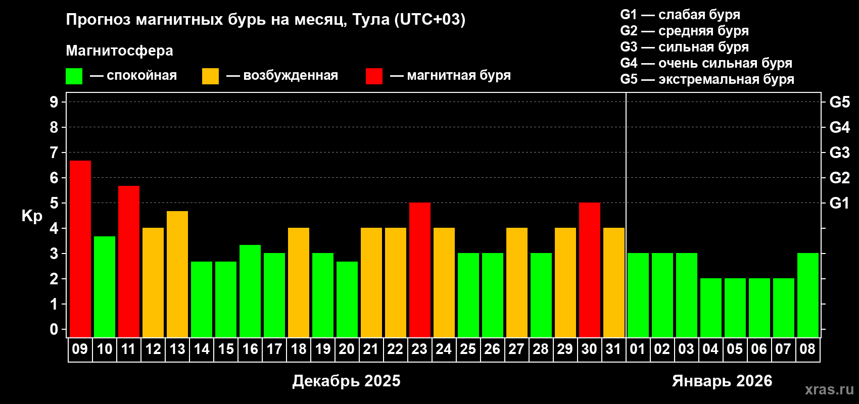 Прогноз максимального суточного геомагнитного индекса&nbsp;Kp на <b>1 месяц</b> (31 день) <b>с 09 декабря 2025 г по 08 января 2026 г</b>