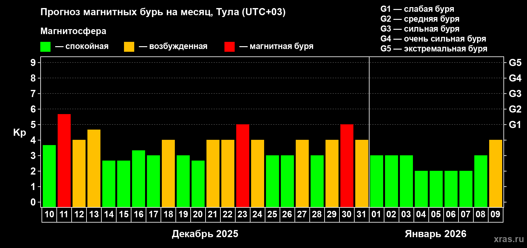 Прогноз максимального суточного геомагнитного индекса&nbsp;Kp на <b>1 месяц</b> (31 день) <b>с 10 декабря 2025 г по 09 января 2026 г</b>