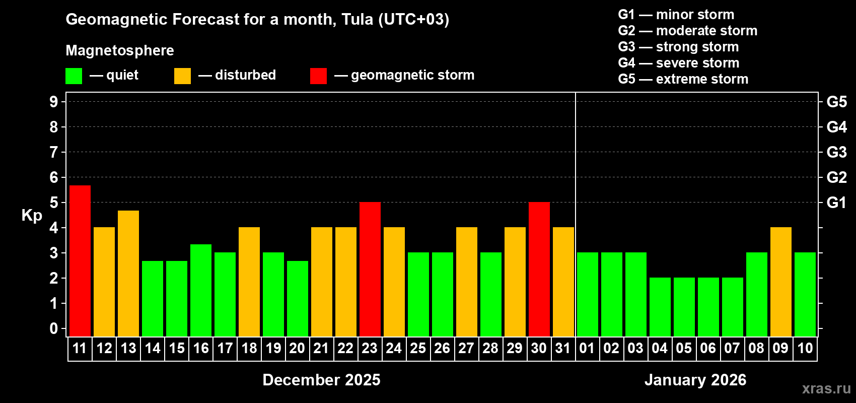 Forecast of the daily maximal value of geomagnetic index Kp for <b>1 month</b> (31 days) <b>from Dec 11, 2025 to Jan 10, 2026</b>