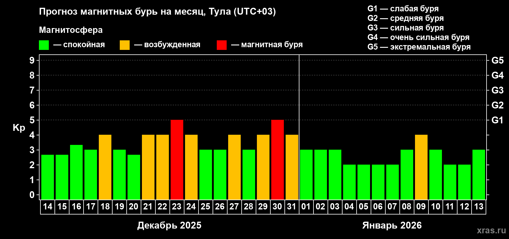 Прогноз максимального суточного геомагнитного индекса Kp на <b>1 месяц</b> (31 день) <b>с 14 декабря 2025 г по 13 января 2026 г</b>