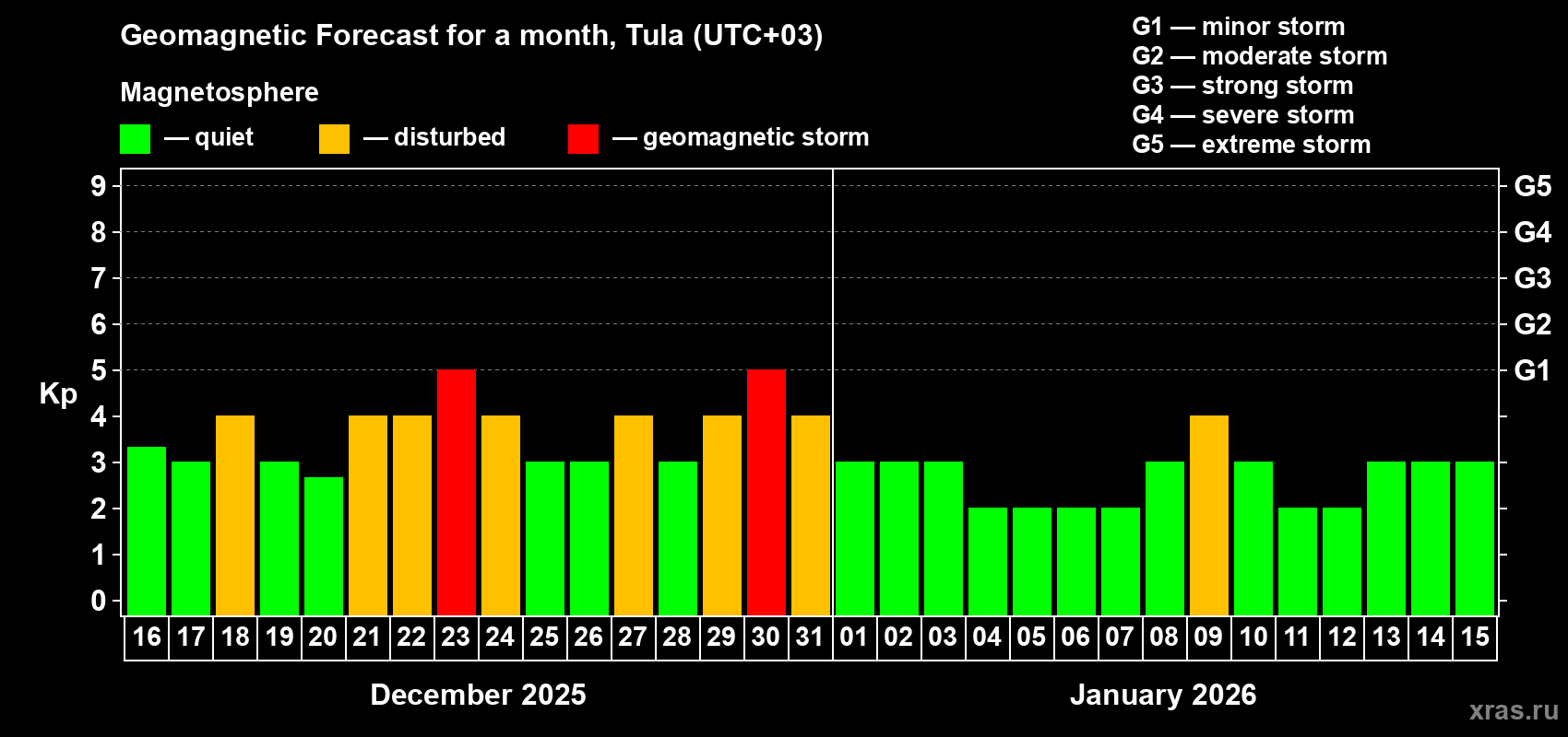 Forecast of the daily maximal value of geomagnetic index Kp for <b>1 month</b> (31 days) <b>from Dec 16, 2025 to Jan 15, 2026</b>