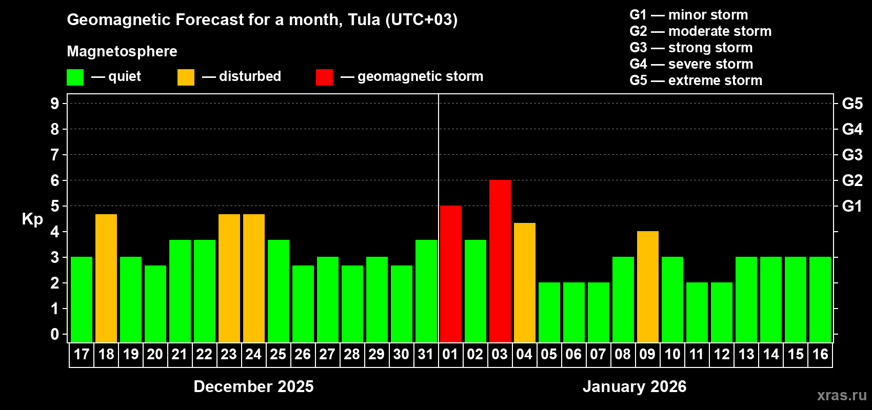 Forecast of the daily maximal value of geomagnetic index Kp for <b>1 month</b> (31 days) <b>from Dec 17, 2025 to Jan 16, 2026</b>