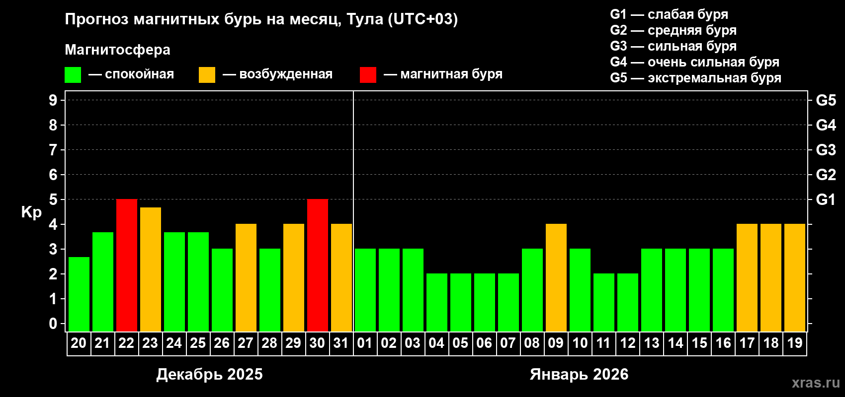 Прогноз максимального суточного геомагнитного индекса Kp на <b>1 месяц</b> (31 день) <b>с 20 декабря 2025 г по 19 января 2026 г</b>