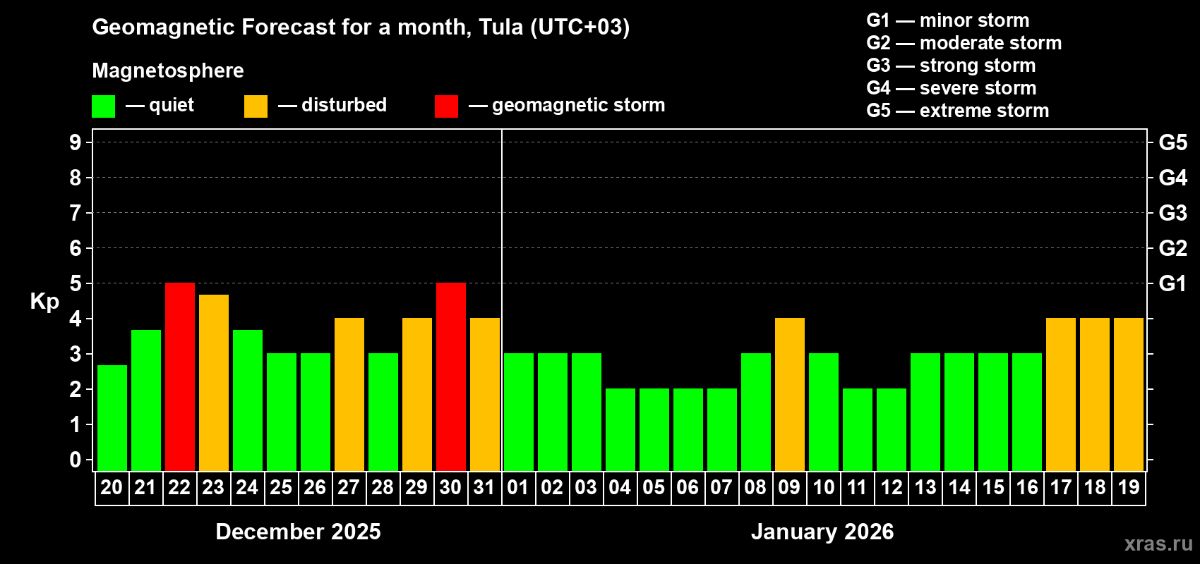 Forecast of the daily maximal value of geomagnetic index Kp for <b>1 month</b> (31 days) <b>from Dec 20, 2025 to Jan 19, 2026</b>