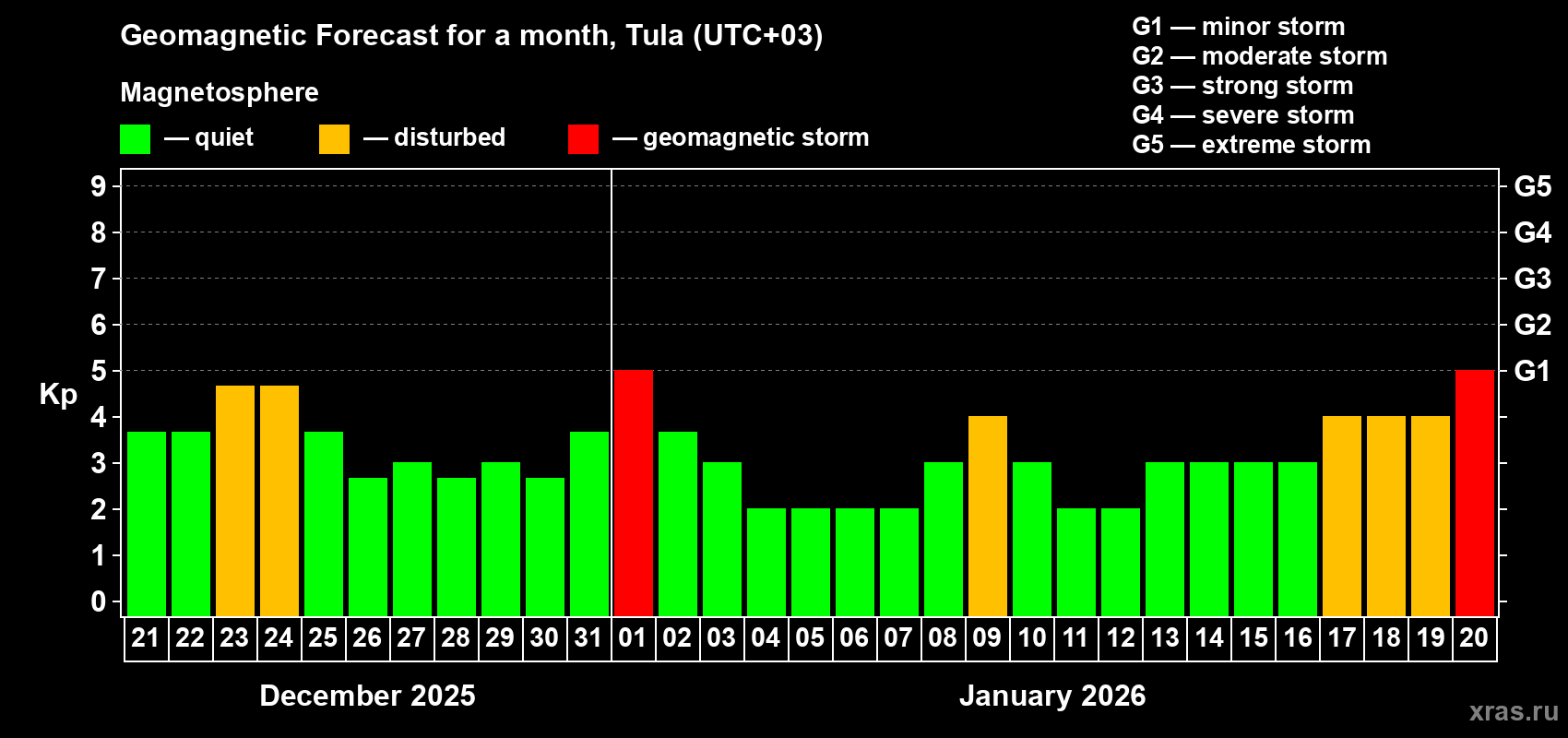 Forecast of the daily maximal value of geomagnetic index&nbsp;Kp for <b>1 month</b> (31 days) <b>from Dec 21, 2025 to Jan 20, 2026</b>