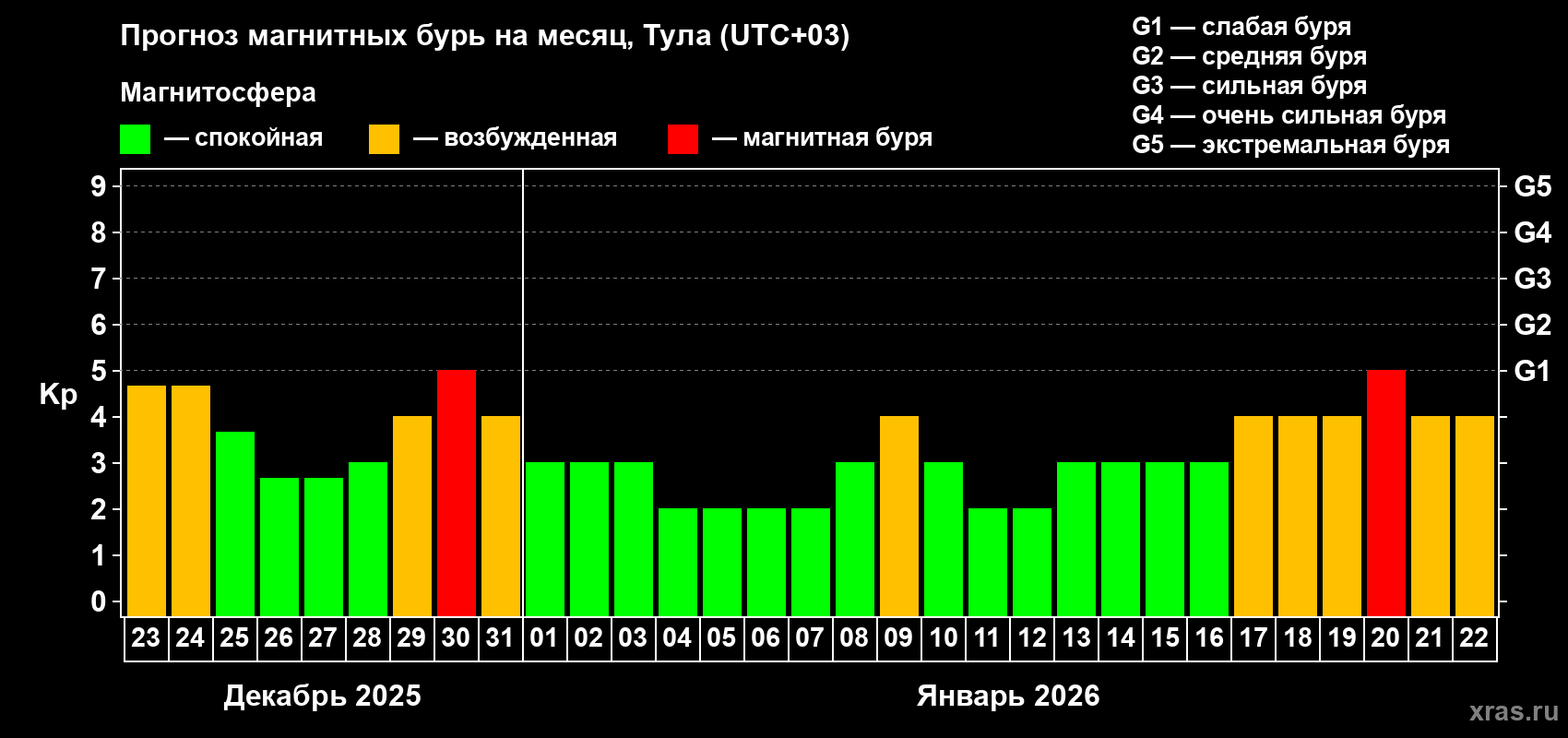 Прогноз максимального суточного геомагнитного индекса&nbsp;Kp на <b>1 месяц</b> (31 день) <b>с 23 декабря 2025 г по 22 января 2026 г</b>