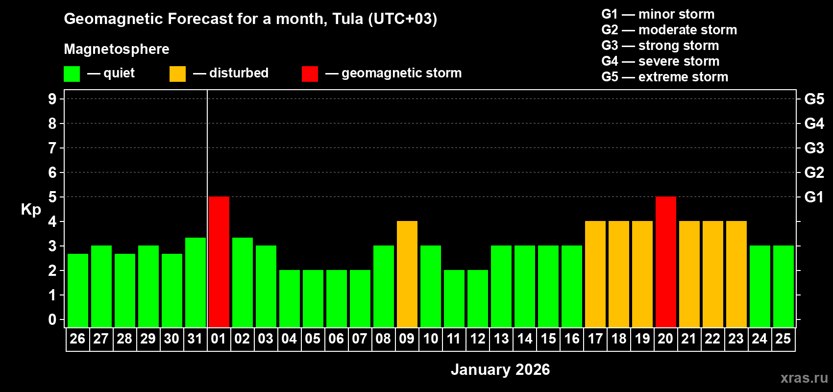 Forecast of the daily maximal value of geomagnetic index&nbsp;Kp for <b>1 month</b> (31 days) <b>from Dec 26, 2025 to Jan 25, 2026</b>