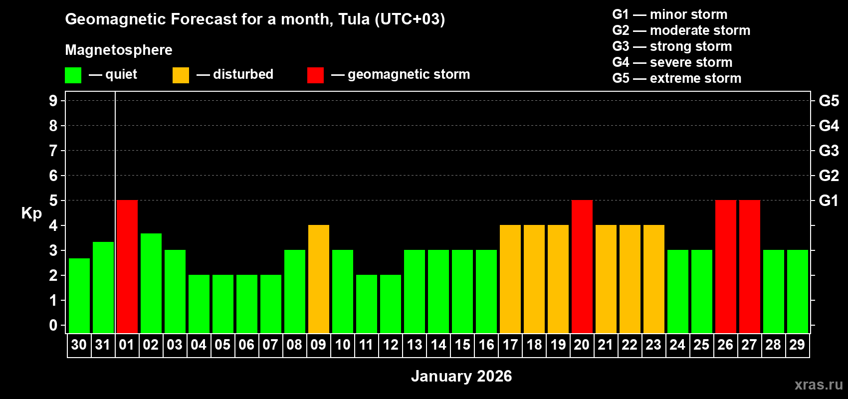 Forecast of the daily maximal value of geomagnetic index&nbsp;Kp for <b>1 month</b> (31 days) <b>from Dec 30, 2025 to Jan 29, 2026</b>