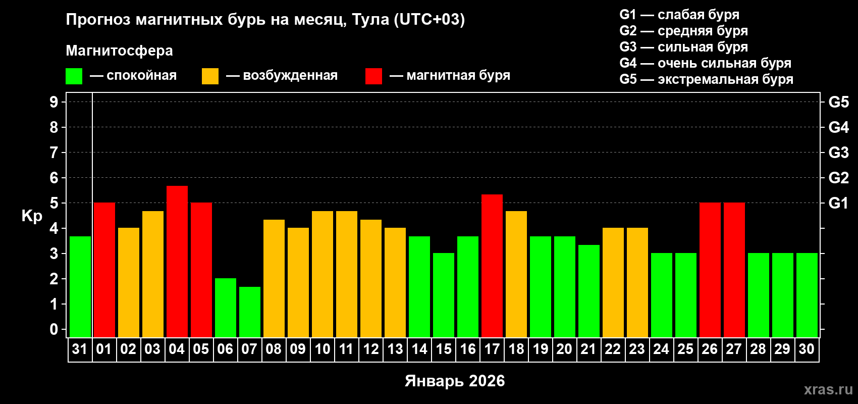 Прогноз максимального суточного геомагнитного индекса&nbsp;Kp на <b>1 месяц</b> (31 день) <b>с 31 декабря 2025 г по 30 января 2026 г</b>